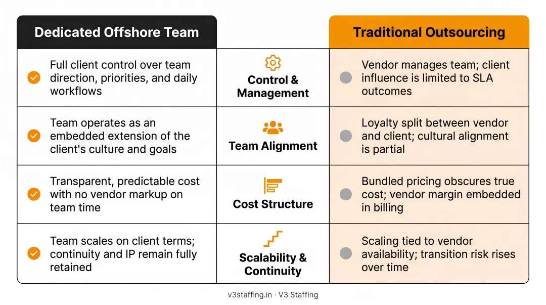Dedicated offshore team versus traditional outsourcing four-factor comparison infographic