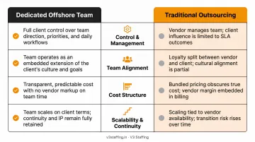 Dedicated offshore team versus traditional outsourcing four-factor comparison infographic