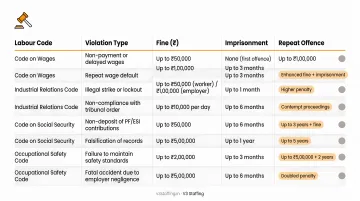 India labour code violation penalty structure showing fines and imprisonment by offense