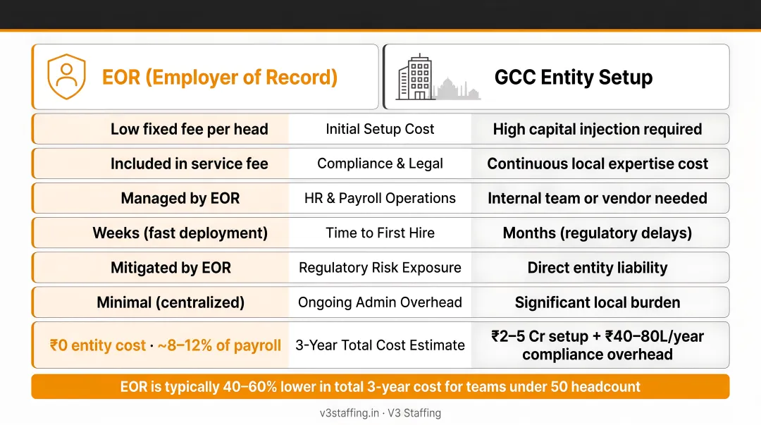 EOR versus GCC entity 3-year total cost comparison infographic