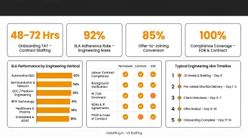 V3 Staffing India engineering talent placement dashboard showing SLA metrics and compliance coverage