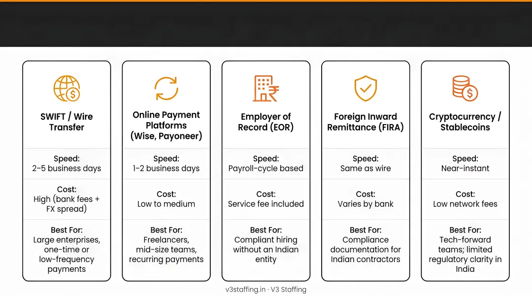 Cross-border payment methods for international employers paying Indian contractors