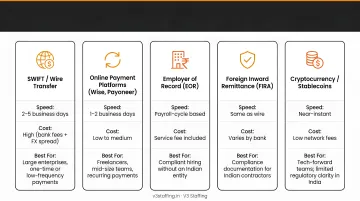 Cross-border payment methods for international employers paying Indian contractors