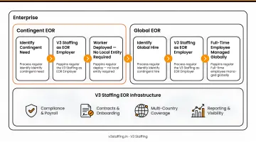 Hybrid EOR model diagram showing contingent and Global EOR running simultaneously within enterprise