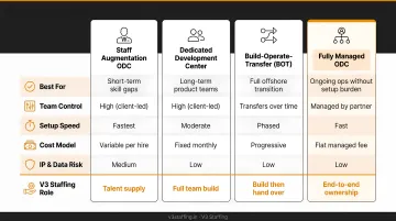 Four ODC models comparison chart mapping business situations to recommended setup model