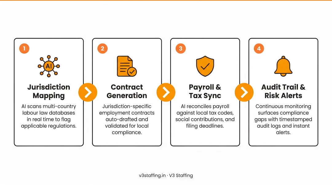 Four AI-powered EOR compliance capabilities process flow diagram