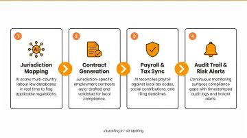 Four AI-powered EOR compliance capabilities process flow diagram