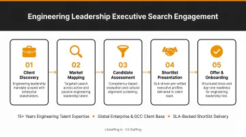 V3 Staffing engineering leadership search consultants working with enterprise client team