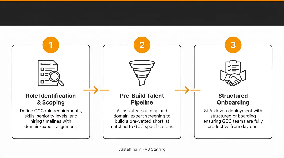 3-step GCC talent pipeline pre-build process from role identification to onboarding