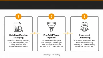 3-step GCC talent pipeline pre-build process from role identification to onboarding