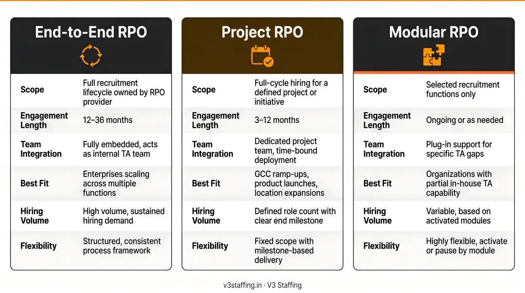 Three RPO engagement models end-to-end project and modular format comparison
