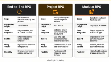 Three RPO engagement models end-to-end project and modular format comparison