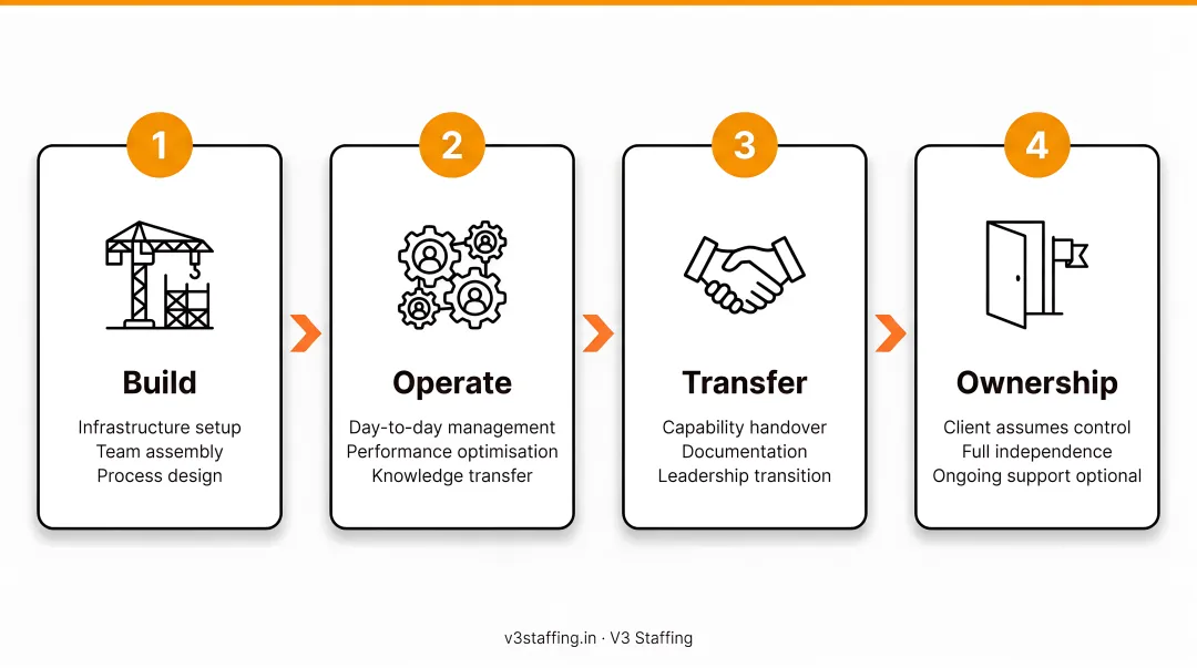 Build-Operate-Transfer BOT model four-stage lifecycle process flow diagram