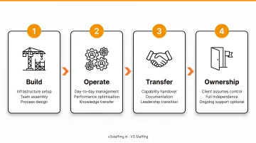 Build-Operate-Transfer BOT model four-stage lifecycle process flow diagram