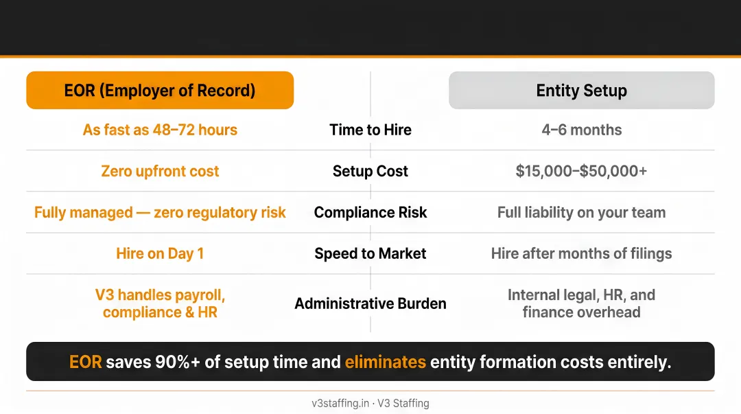 EOR versus entity setup comparison showing cost savings and speed advantages