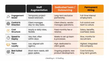 Staff augmentation versus outsourcing dedicated team and permanent hiring comparison chart