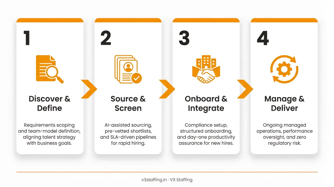 4-stage GCC-as-a-Service fully managed remote team setup process flow