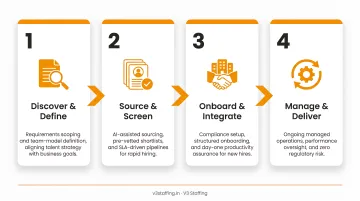 4-stage GCC-as-a-Service fully managed remote team setup process flow