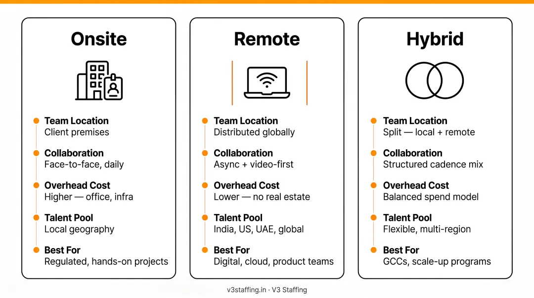 Three resource augmentation delivery models onsite remote and hybrid comparison