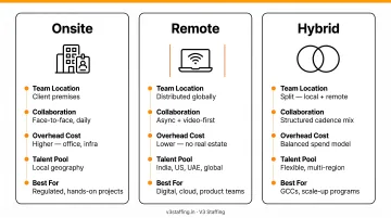 Three resource augmentation delivery models onsite remote and hybrid comparison