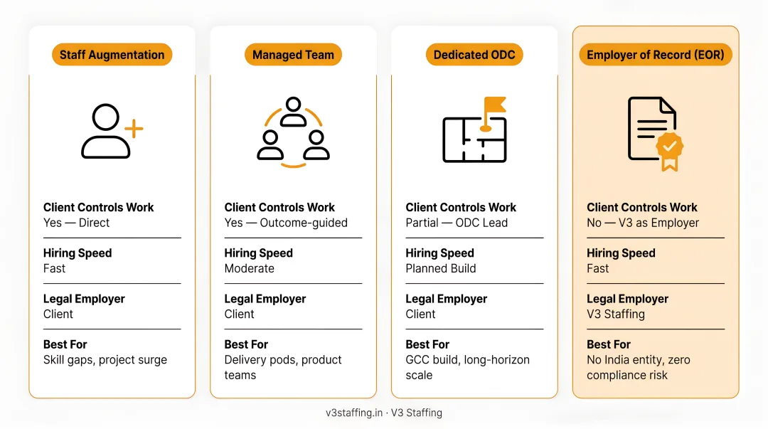 Four nearshore staffing engagement models comparison from augmentation to EOR