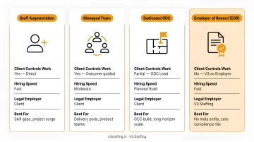 Four nearshore staffing engagement models comparison from augmentation to EOR