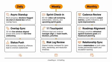Three-tier offshore team communication cadence daily weekly and monthly rhythm