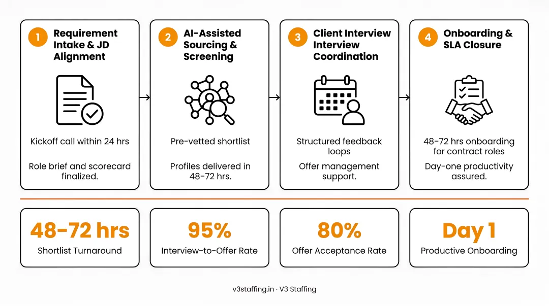 V3 Staffing GIC recruitment four-stage hiring process with SLA metrics dashboard