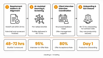 V3 Staffing GIC recruitment four-stage hiring process with SLA metrics dashboard