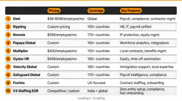 Top 10 EOR providers comparison chart covering pricing coverage and key features
