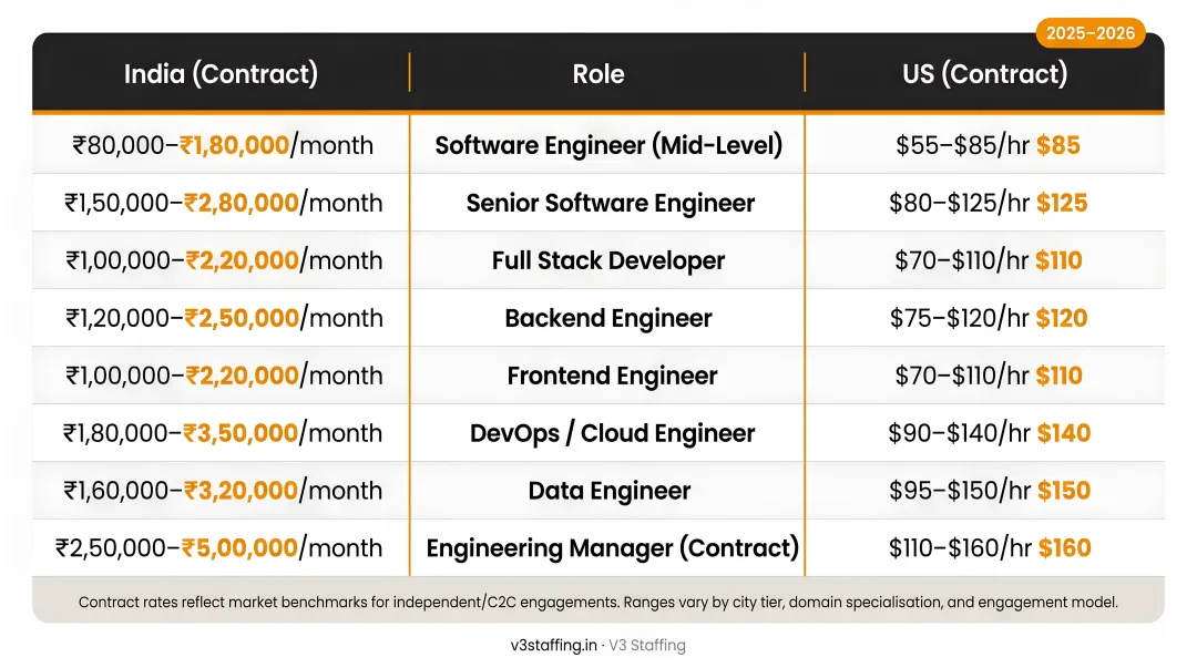 India and US contract software engineer salary benchmarks comparison by role 2025-2026