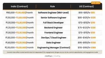 India and US contract software engineer salary benchmarks comparison by role 2025-2026