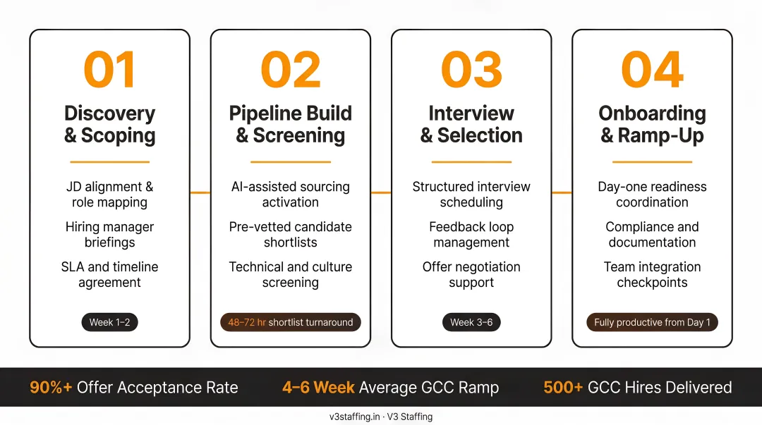 V3 Staffing four-phase GCC ramp-up process with hiring performance metrics