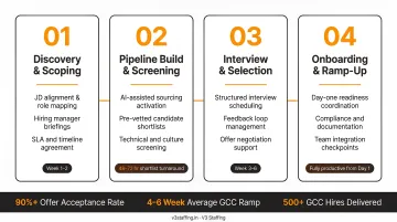V3 Staffing four-phase GCC ramp-up process with hiring performance metrics