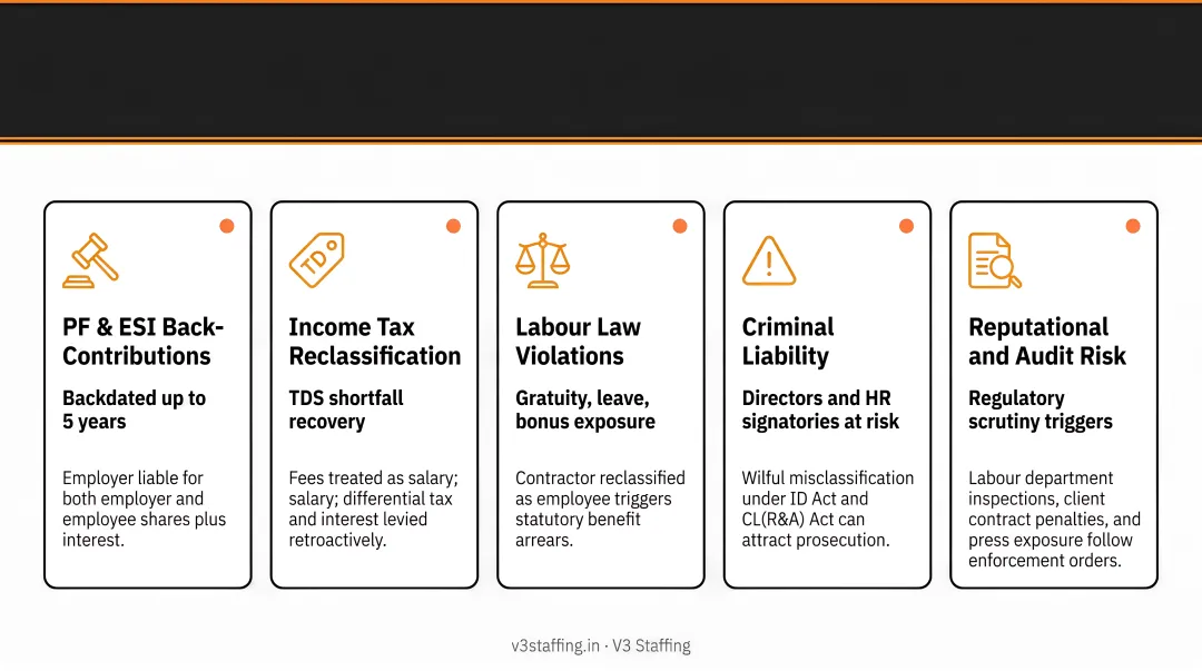 Employee misclassification consequences in India backdated liabilities and legal penalties