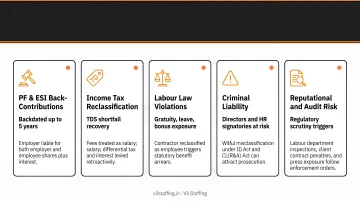Employee misclassification consequences in India backdated liabilities and legal penalties
