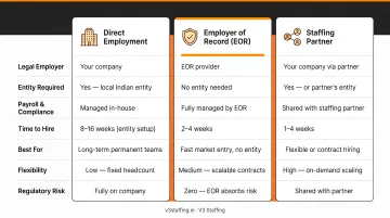 Three India remote hiring models comparison direct employment EOR and staffing partner