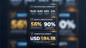 Three key Singapore market brand pressure factors with supporting statistics