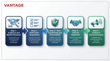 5-step brand promise development process from research to communications embedding