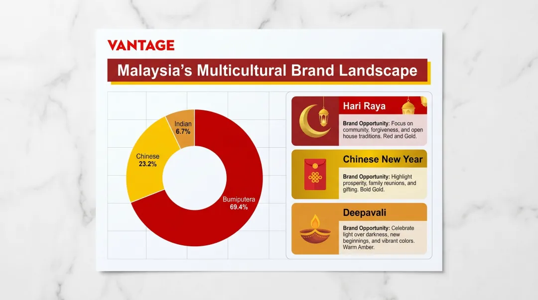 Malaysia multicultural market demographics and major cultural festivals brand calendar