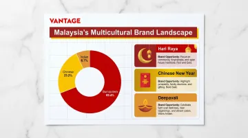 Malaysia multicultural market demographics and major cultural festivals brand calendar