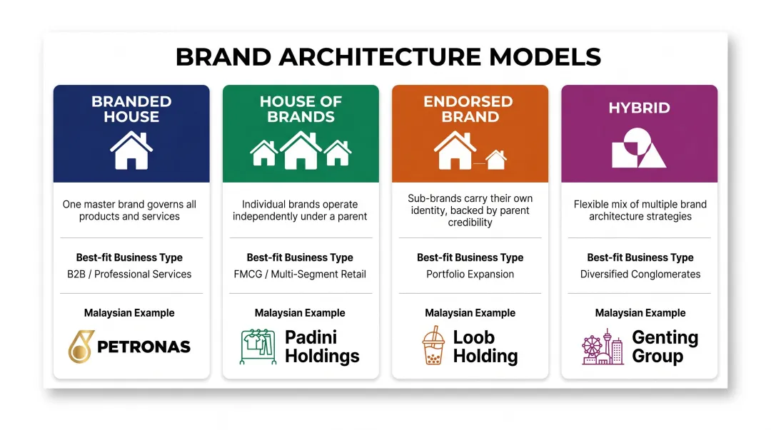 Four brand architecture models comparison chart with Malaysian business examples