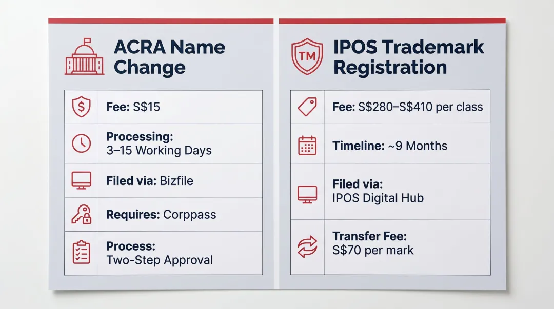 Singapore post-acquisition rebranding legal requirements ACRA and IPOS filing summary