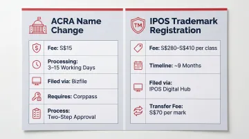 Singapore post-acquisition rebranding legal requirements ACRA and IPOS filing summary