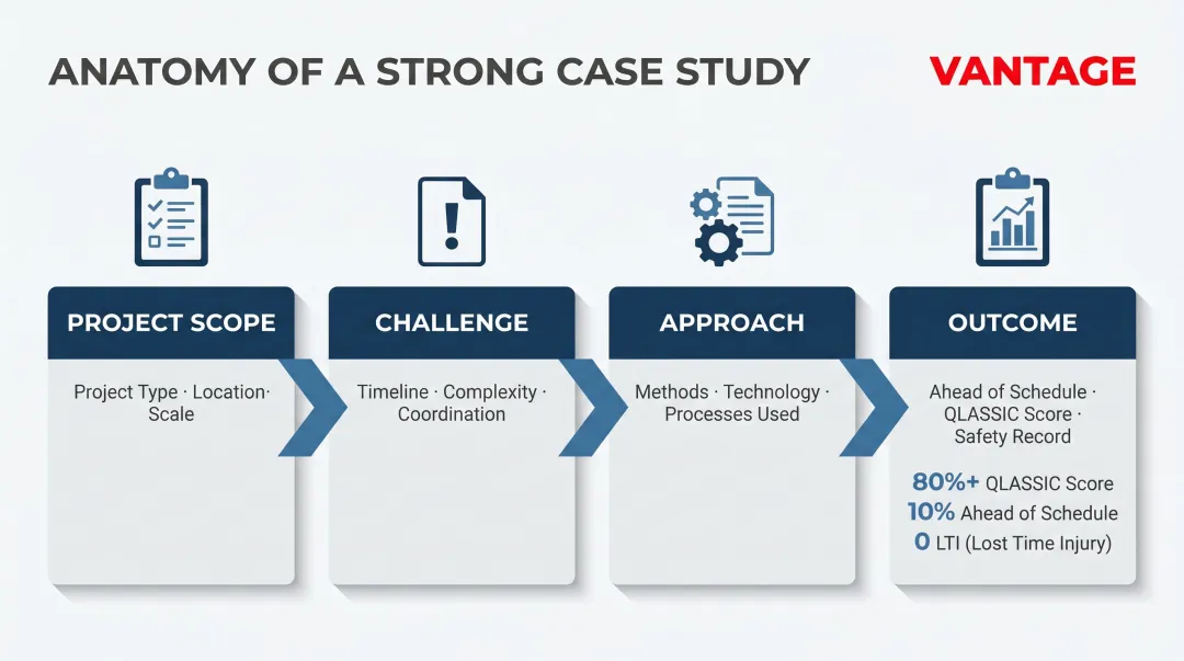 Four-part construction project case study structure showing scope challenge approach and outcome