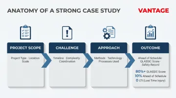 Four-part construction project case study structure showing scope challenge approach and outcome