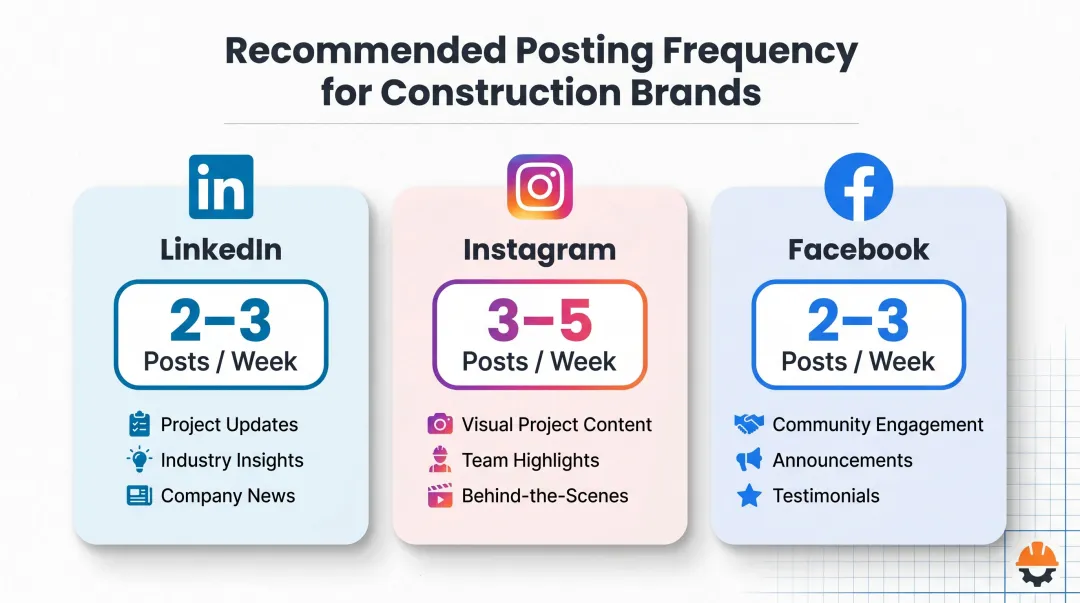 Social media posting frequency guide for construction companies across LinkedIn Instagram and Facebook