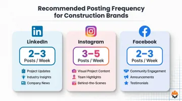 Social media posting frequency guide for construction companies across LinkedIn Instagram and Facebook