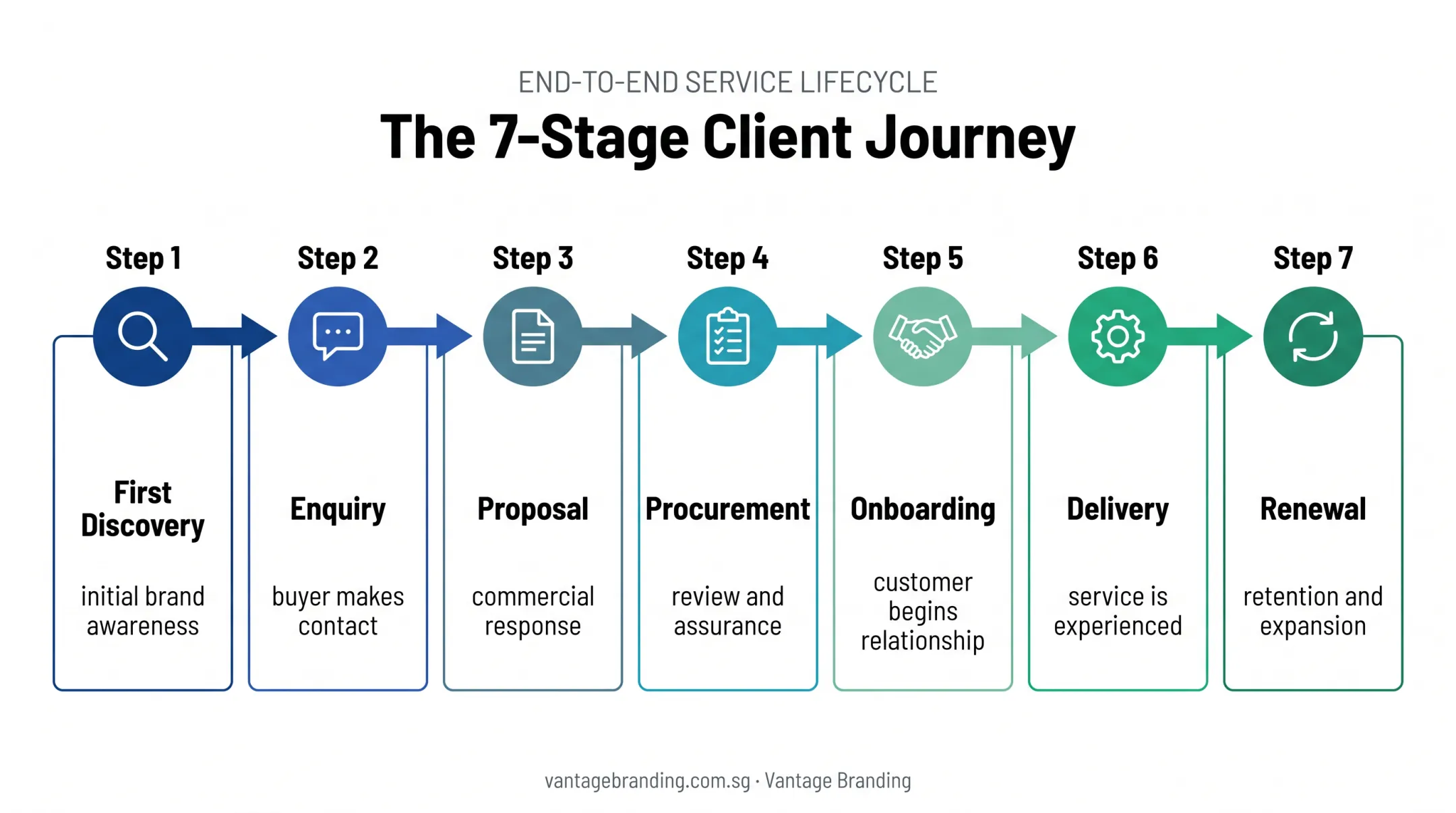 Seven-stage B2B customer journey from discovery through renewal