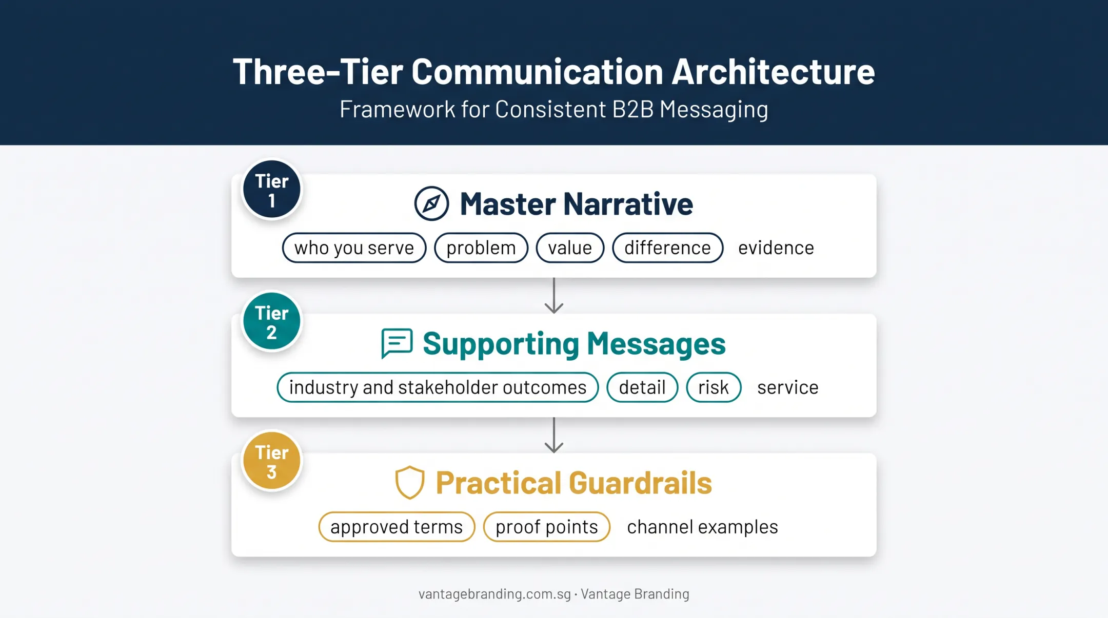 B2B messaging architecture from master narrative to practical guardrails